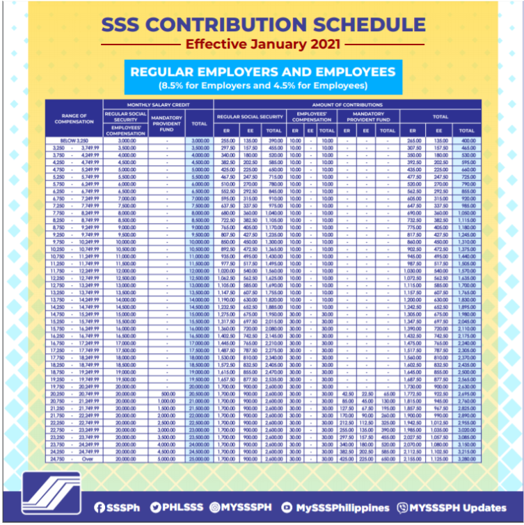 How To Compute Sss Contribution Explaining In Details