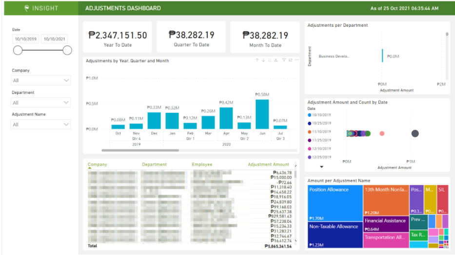 Adjustments Dashboard – Sprout Solutions