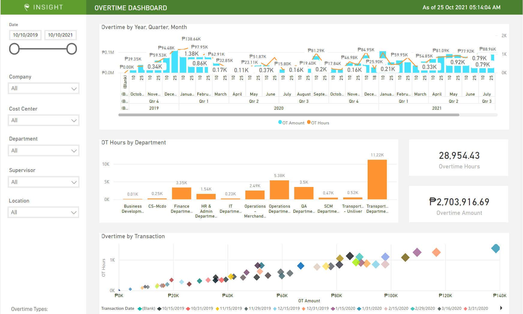 Overtime Dashboard – Sprout Solutions